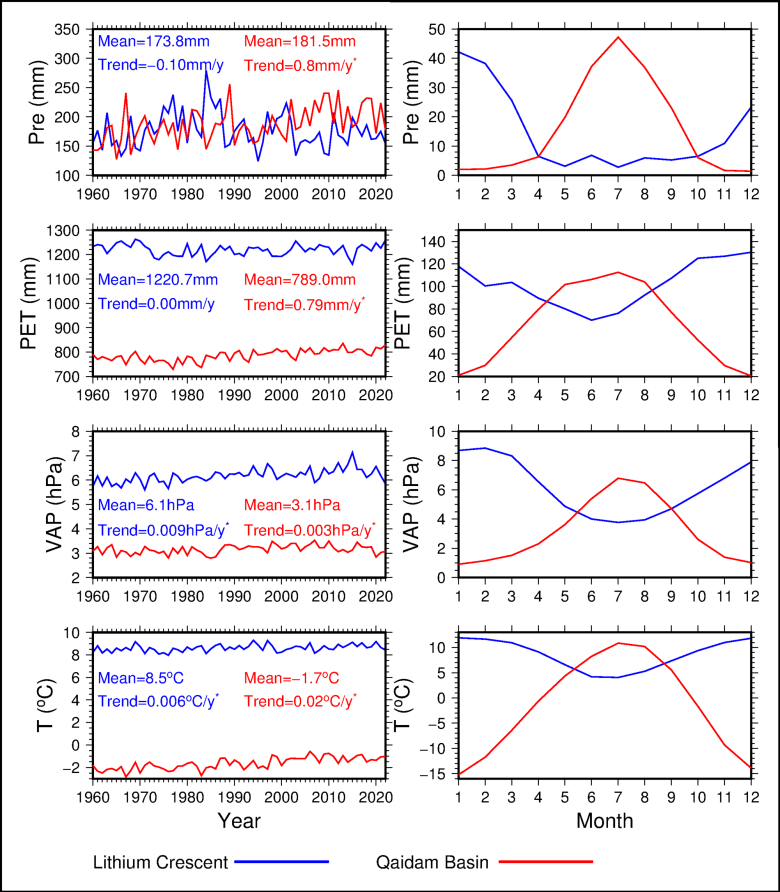 Una serie de gráficos de datos muestran la precipitación anual y mensual, evapotranspiración potencial, presión de vapor, y temperatura del aire en la Luca creciente de Litio y la Cuenca de Qaidam de 1960 a 2022.