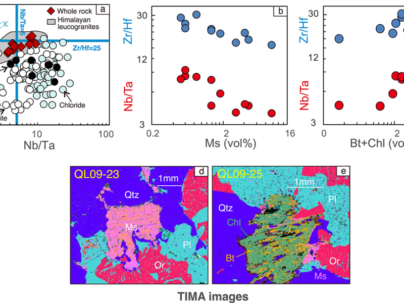 Coupled Isotopes Reveal Sedimentary Sources of Rare Metal Granites