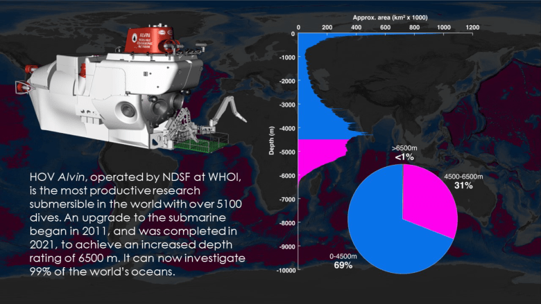 Infographic with an illustration of and descriptive text about the Alvin submersible beside a histogram and pie chart indicating the extent of seafloor area that was accessible by Alvin before (blue) and after (magenta) its recent upgrade was completed.