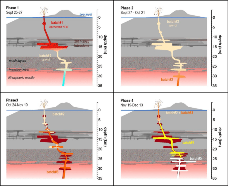 Four-panel figure showing the path followed by different batches of magma during the eruption.