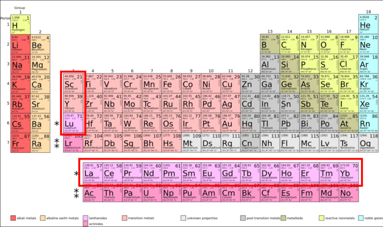 A periodic table with the rare earth elements—the lanthanide series, Sc, and Y—inscribed in red rectangles.